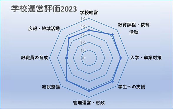 学校運営評価表